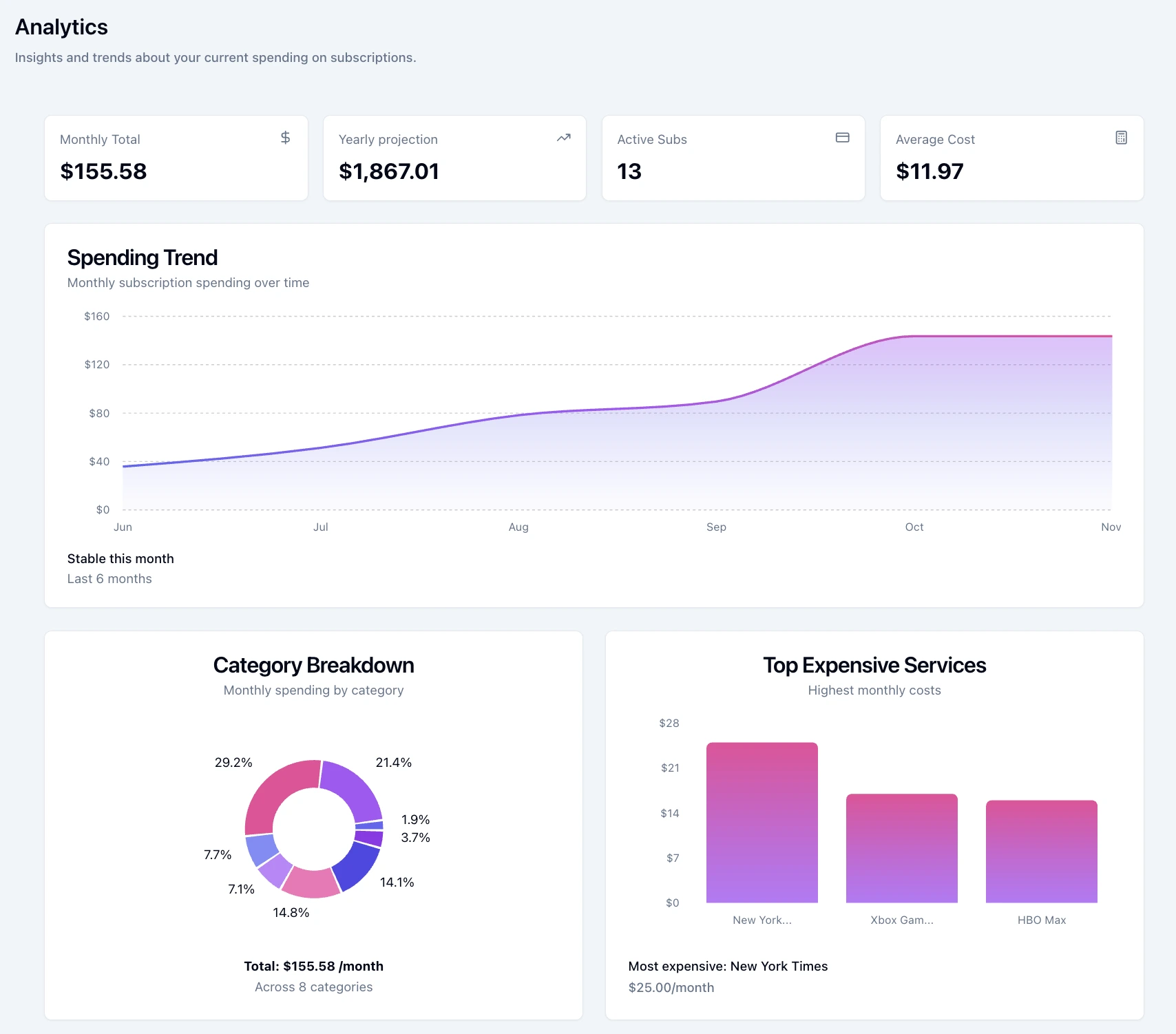 See your spending patterns automatically